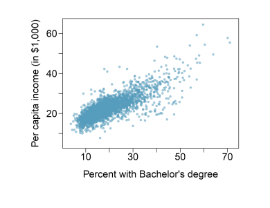 Diagram of the scatterplot showing the relationship between per capita income (in thousands of dollars) and percent of population with a bachelor’s degree in 3,143 counties in the US in 2010.